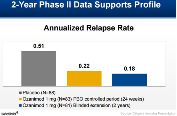 Annualized Relapse Rate